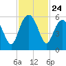 Port Royal Plantation tide chart for Monday, November 24, 2025
