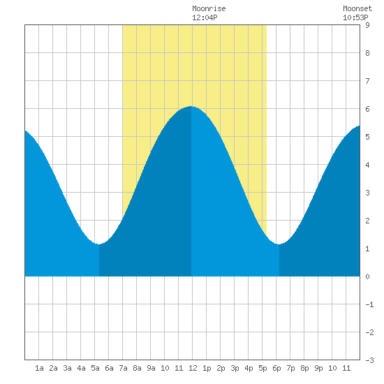 Port Royal Plantation tide chart for Wednesday, November 26, 2025