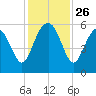 Port Royal Plantation tide chart for Wednesday, November 26, 2025
