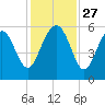 Port Royal Plantation tide chart for Thursday, November 27, 2025