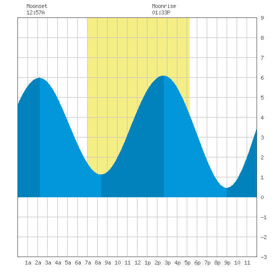 Port Royal Plantation tide chart for Saturday, November 29, 2025