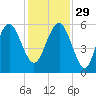 Port Royal Plantation tide chart for Saturday, November 29, 2025