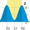Port Royal Plantation tide chart for Sunday, November 2, 2025