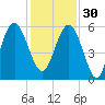 Port Royal Plantation tide chart for Sunday, November 30, 2025