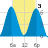 Port Royal Plantation tide chart for Monday, November 3, 2025