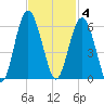 Port Royal Plantation tide chart for Tuesday, November 4, 2025