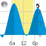 Port Royal Plantation tide chart for Wednesday, November 5, 2025