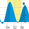 Port Royal Plantation tide chart for Thursday, November 6, 2025