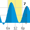 Port Royal Plantation tide chart for Friday, November 7, 2025