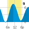 Port Royal Plantation tide chart for Sunday, November 9, 2025