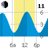 Port Royal Plantation tide chart for Thursday, December 11, 2025