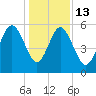 Port Royal Plantation tide chart for Saturday, December 13, 2025
