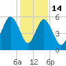 Port Royal Plantation tide chart for Sunday, December 14, 2025