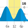 Port Royal Plantation tide chart for Tuesday, December 16, 2025