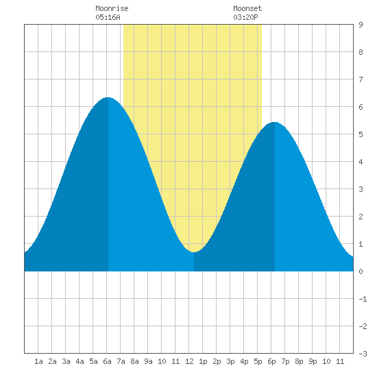 Port Royal Plantation tide chart for Wednesday, December 17, 2025