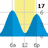 Port Royal Plantation tide chart for Wednesday, December 17, 2025
