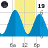 Port Royal Plantation tide chart for Friday, December 19, 2025