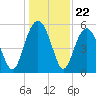 Port Royal Plantation tide chart for Monday, December 22, 2025