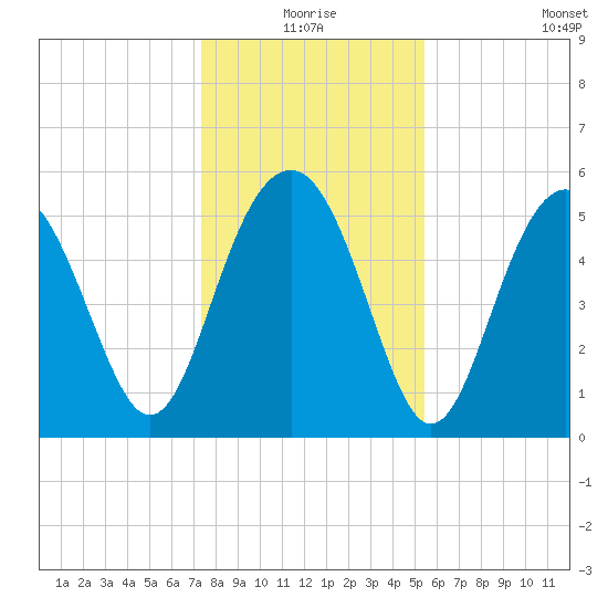 Port Royal Plantation tide chart for Thursday, December 25, 2025