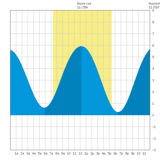 Port Royal Plantation tide chart for Friday, December 26, 2025