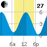 Port Royal Plantation tide chart for Saturday, December 27, 2025