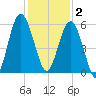 Port Royal Plantation tide chart for Tuesday, December 2, 2025