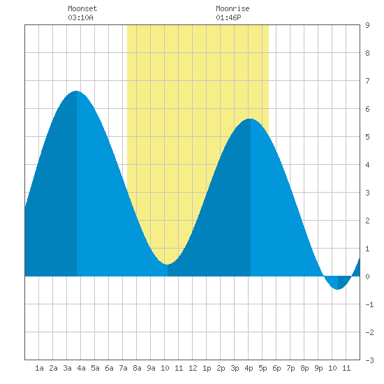 Port Royal Plantation tide chart for Tuesday, December 30, 2025