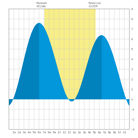 Port Royal Plantation tide chart for Wednesday, December 3, 2025