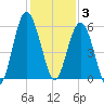 Port Royal Plantation tide chart for Wednesday, December 3, 2025