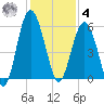 Port Royal Plantation tide chart for Thursday, December 4, 2025