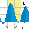 Port Royal Plantation tide chart for Saturday, December 6, 2025