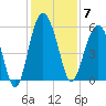 Port Royal Plantation tide chart for Sunday, December 7, 2025