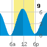 Port Royal Plantation tide chart for Tuesday, December 9, 2025