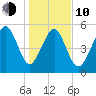 Port Royal Plantation tide chart for Saturday, January 10, 2026