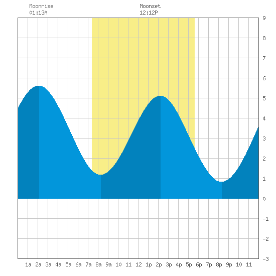 Port Royal Plantation tide chart for Sunday, January 11, 2026