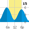 Port Royal Plantation tide chart for Thursday, January 15, 2026