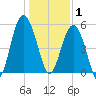 Port Royal Plantation tide chart for Thursday, January 1, 2026