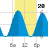 Port Royal Plantation tide chart for Tuesday, January 20, 2026