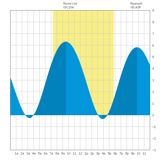 Port Royal Plantation tide chart for Wednesday, January 21, 2026