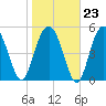 Port Royal Plantation tide chart for Friday, January 23, 2026