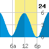 Port Royal Plantation tide chart for Saturday, January 24, 2026