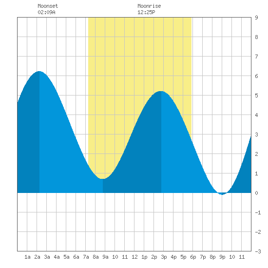 Port Royal Plantation tide chart for Tuesday, January 27, 2026