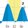 Port Royal Plantation tide chart for Friday, January 2, 2026