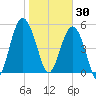 Port Royal Plantation tide chart for Friday, January 30, 2026