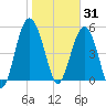 Port Royal Plantation tide chart for Saturday, January 31, 2026