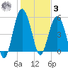 Port Royal Plantation tide chart for Saturday, January 3, 2026
