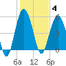 Port Royal Plantation tide chart for Sunday, January 4, 2026