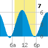Port Royal Plantation tide chart for Wednesday, January 7, 2026