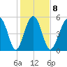 Port Royal Plantation tide chart for Thursday, January 8, 2026