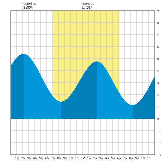 Port Royal Plantation tide chart for Tuesday, February 10, 2026